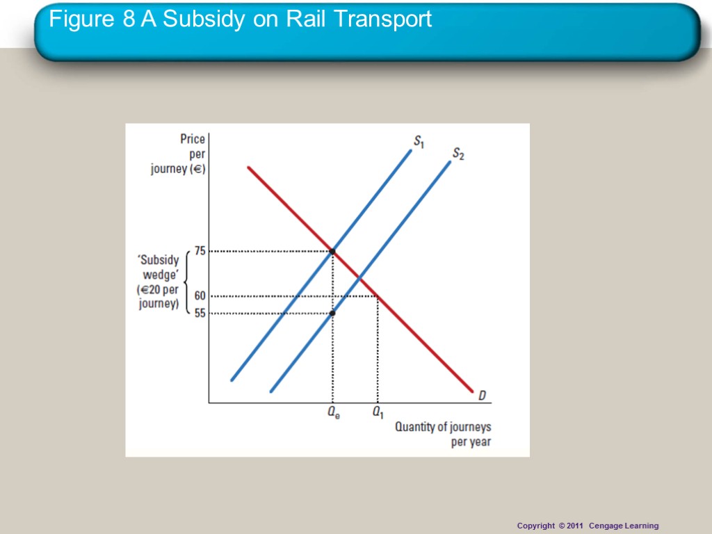 Figure 8 A Subsidy on Rail Transport Copyright © 2011 Cengage Learning